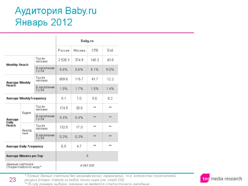 23 Аудитория Baby.ru Январь 2012 * Полные данные счетчика без географических ограничений, т.е. количество